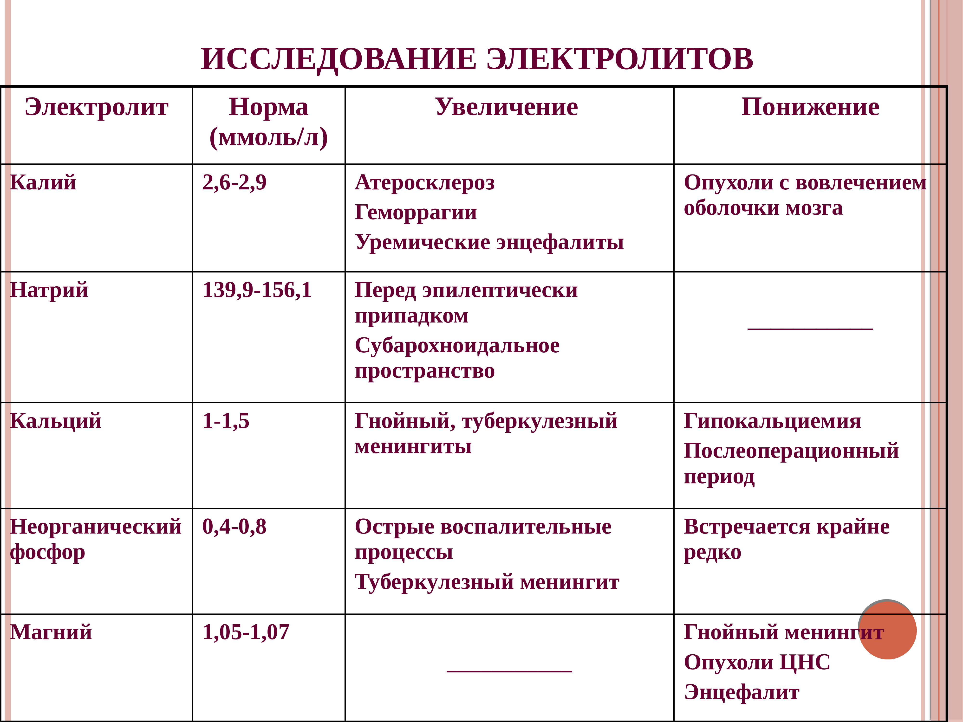 Электролиты исследование. Исследование электролитов. Лабораторная диагностика лекции. Электролиты норма. Классификация лабораторных исследований.