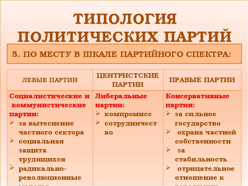 Центрист. Политические партии левые правые и центристы таблица. Политические партии РФ таблица правые левые. Левые и правые партии таблица. Левые партии.