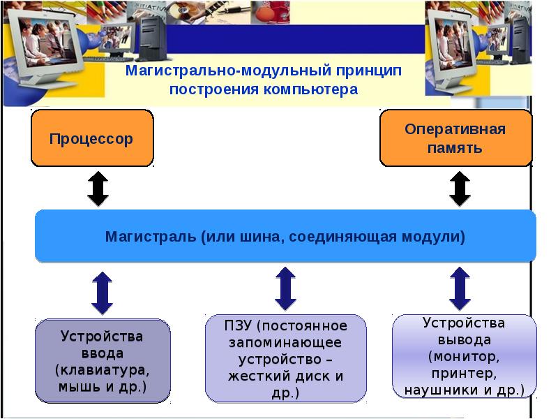 Магистрально модульный принцип архитектуры подразумевает. Схема магистрально-модульный принцип построения компьютера. Основные принципы построения компьютера. Магистрально-модульный принцип предполагает. Основным принципам построения компьютера.