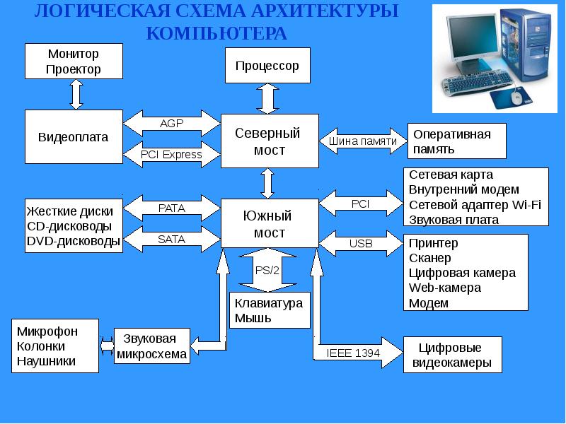 Архитектура компьютера фото