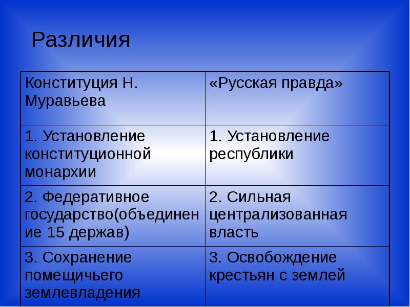 Проекты пестеля и муравьева сравнение