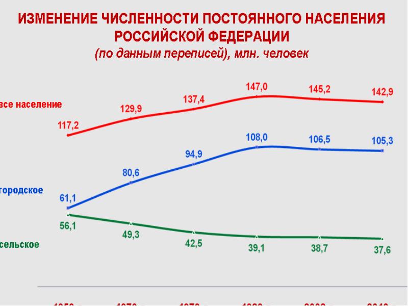 Демография и здоровье населения в россии презентация