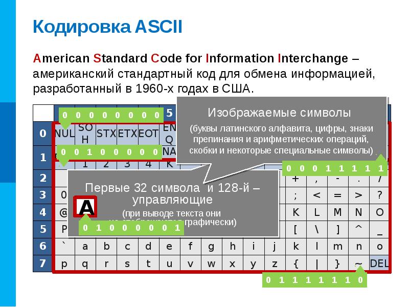 Закодировать текст ascii. Стандартный код для обмена информацией. Американский стандартный код для обмена информацией. Стандартным кодом для обмена информации является. Американский стандартный код для обмена информацией таблица.