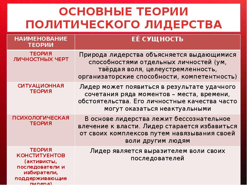 Концепции лидерских качеств. Теории политического лидерства.