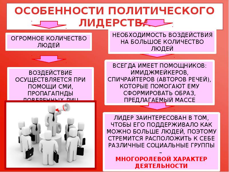 Политическое лидерство как институт политической системы план по обществознанию егэ