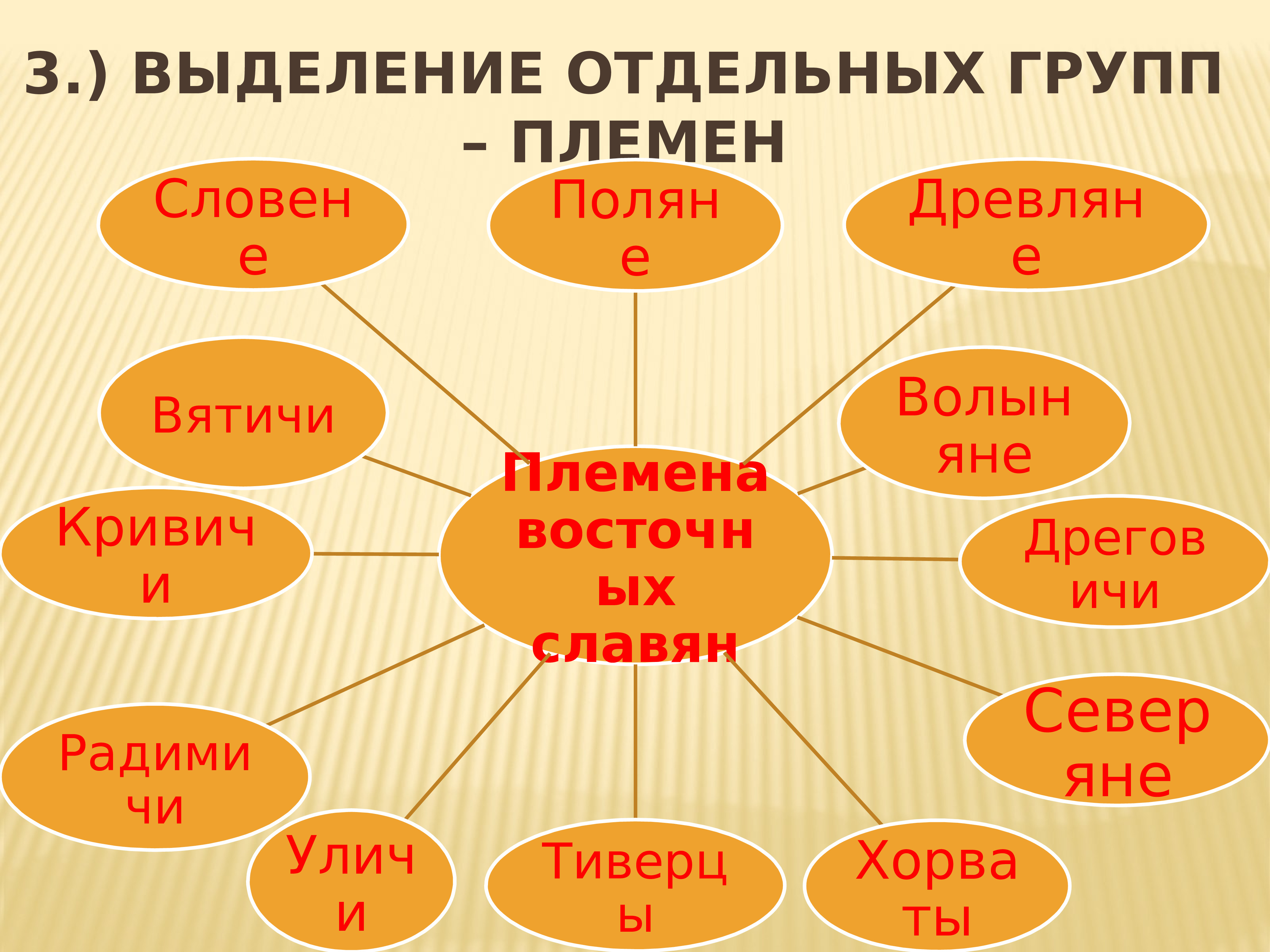 Выделить отдельно. Кластер восточные славяне. Кластер по истории восточные славяне. Кластер восточные славяне и их соседи. Соседи восточных славян кластер.