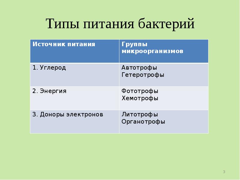 5 тип питания. Типы питания бактерий. Основные типы питания микроорганизмов таблица. Тип питания характерен для микроорганизмов. Тип питания бактериальной клетки.