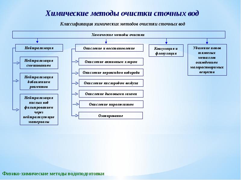 Физико химическая очистка сточных вод презентация