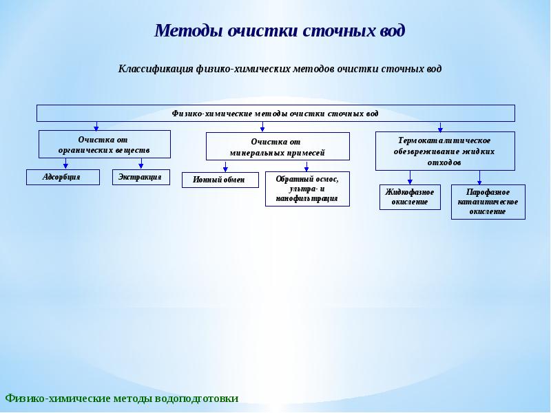 Презентация физико химические методы очистки сточных вод