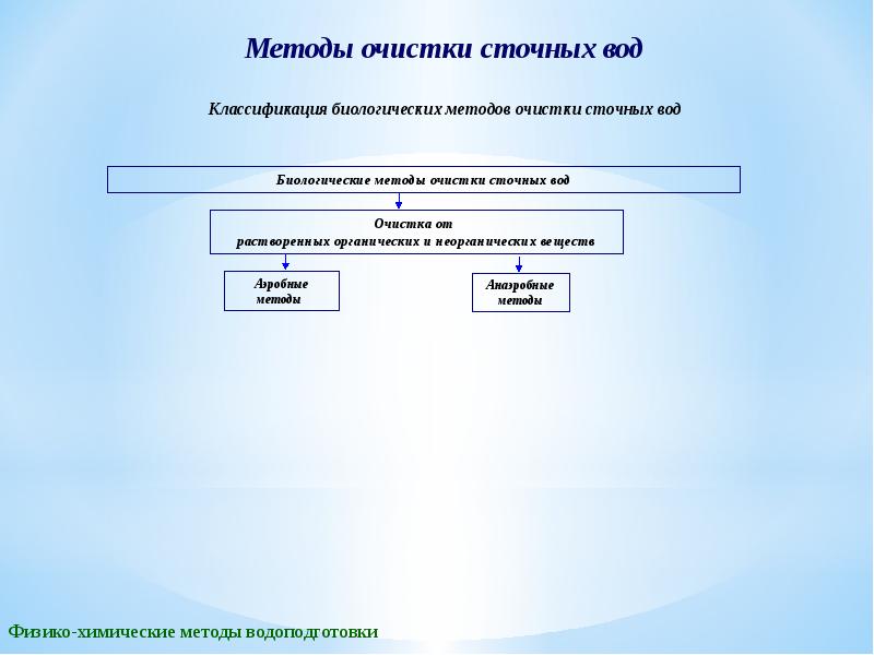 Презентация физико химические методы очистки сточных вод