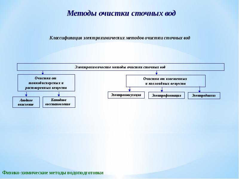 Презентация физико химические методы очистки сточных вод