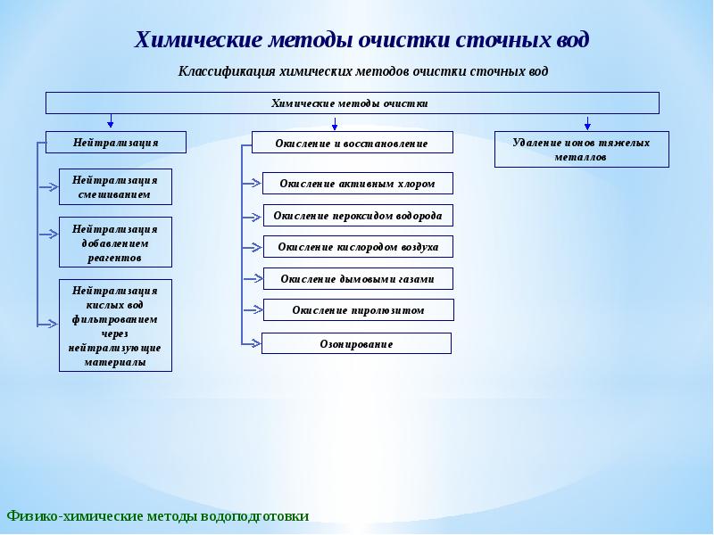 Презентация физико химические методы очистки сточных вод