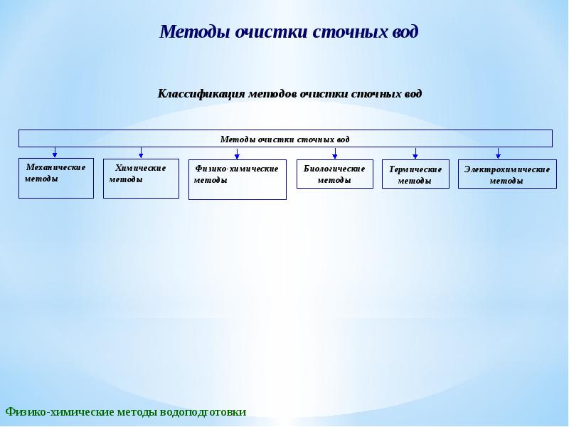 Методы очистки сточных. Классификация методов очистки сточных вод. Классификация механический метод очистки сточных вод. Классификация методов очистки производственных сточных вод. Аппараты очистки сточных вод классификация.