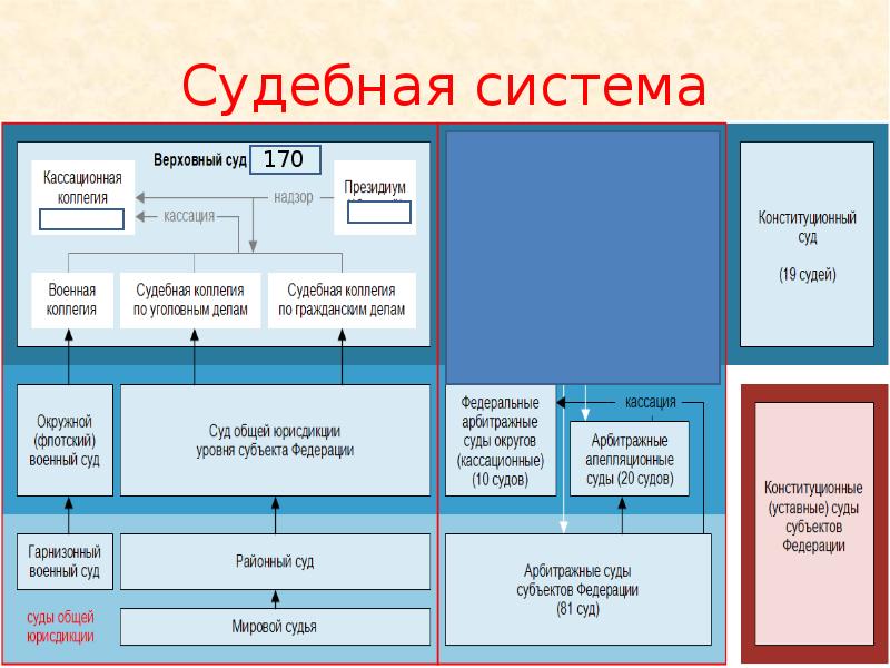 Презентация система судов рф