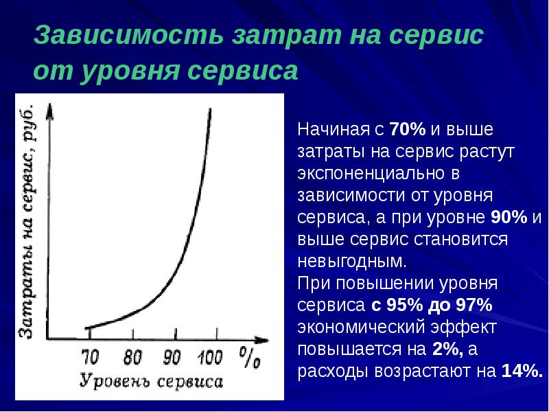 Зависит от уровня. Зависимость затрат на сервис от уровня сервиса. Зависимость объема продаж от уровня сервиса. Экспоненциальная зависимость. Уровень себестоимости зависит от.