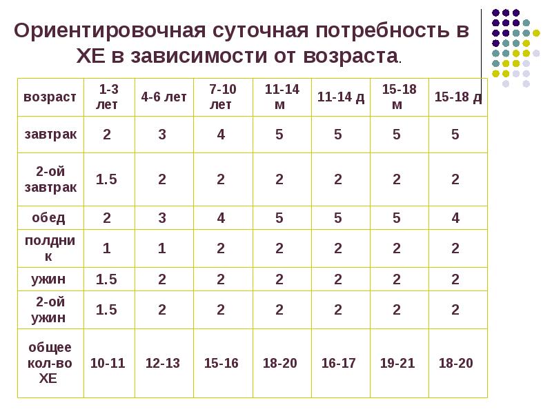 В сутки в зависимости. Ориентировочная суточная потребность в Хе в зависимости от возраста:. Суточная потребность в хлебных единицах. Таблица Хе по возрасту. Ориентировочная потребность в углеводах Хе в сутки.