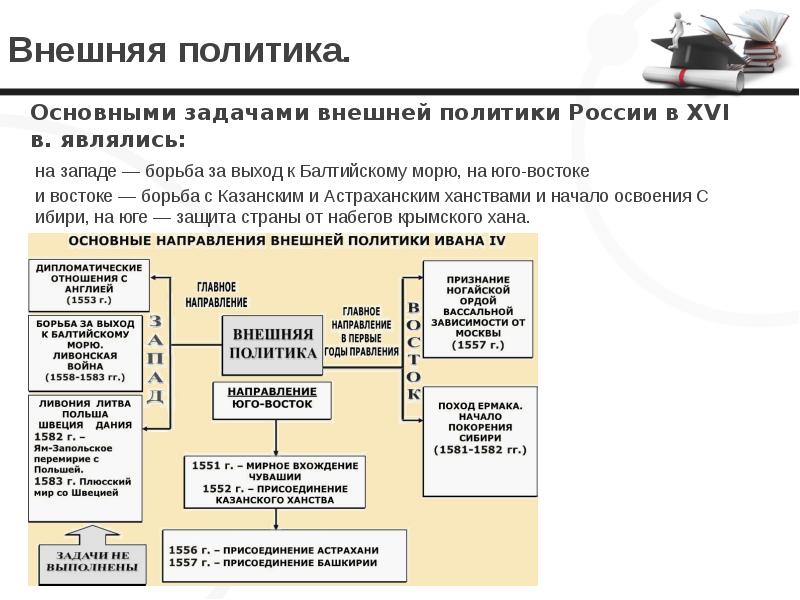 Задачи внешней политики. Основная задача внешней политики Ивана 4 на западе. Главная задача внешней политики Ивана 3. Основные задачи внешней политики России в 16 веке на востоке. Задачи внешней политики на востоке на западе.