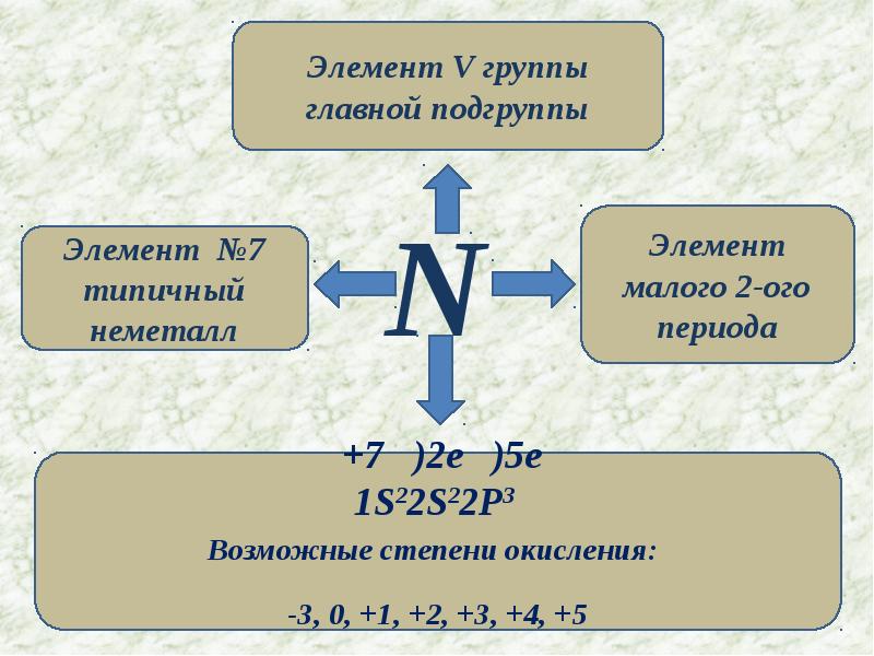 Подгруппа азота презентация