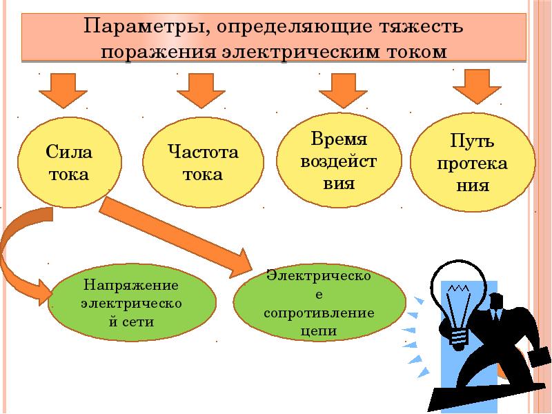 Действие тока на организм человека презентация