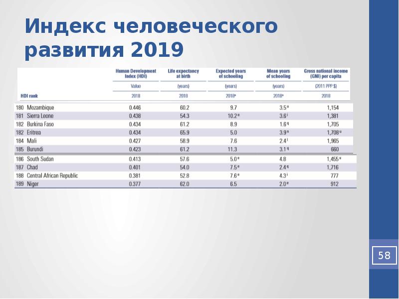 Карта индекса человеческого развития