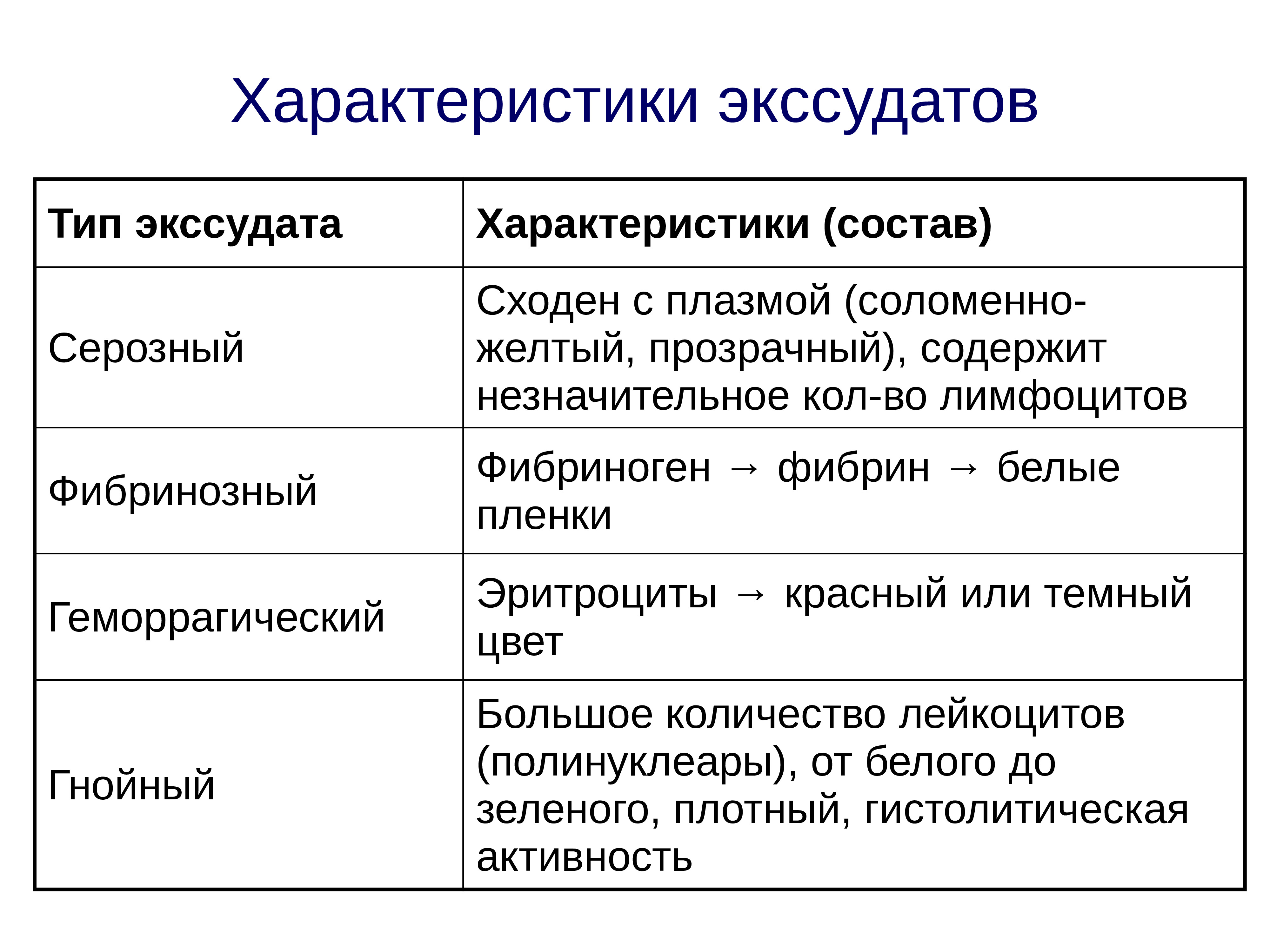 Состав гнойного экссудата