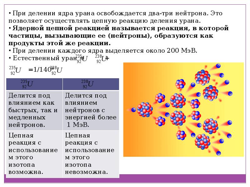 Схема деления ядер урана