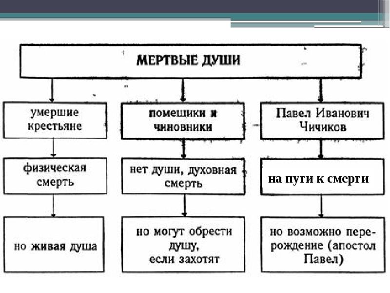 Мертвые души 3 глава план