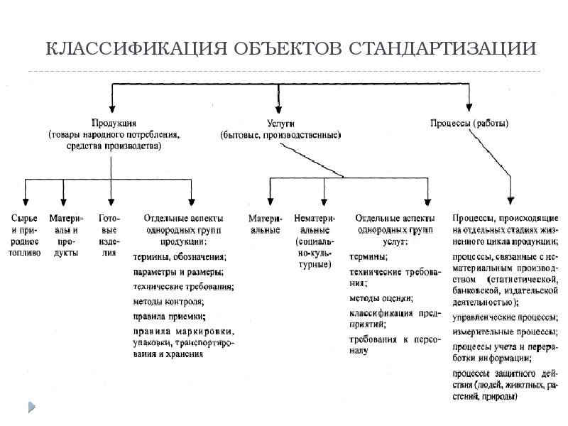 Объекты стандартизации схема