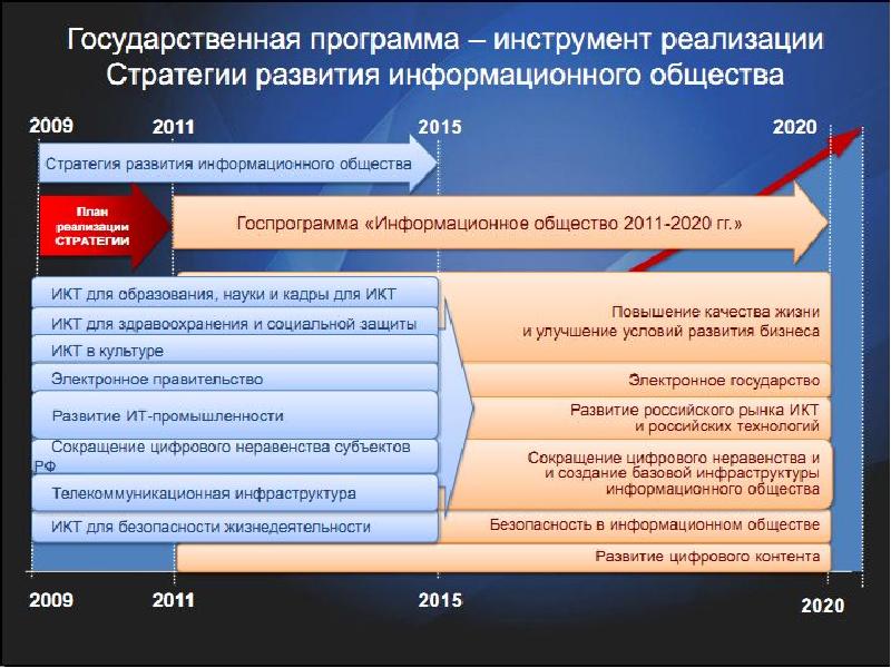 Информационное общество план