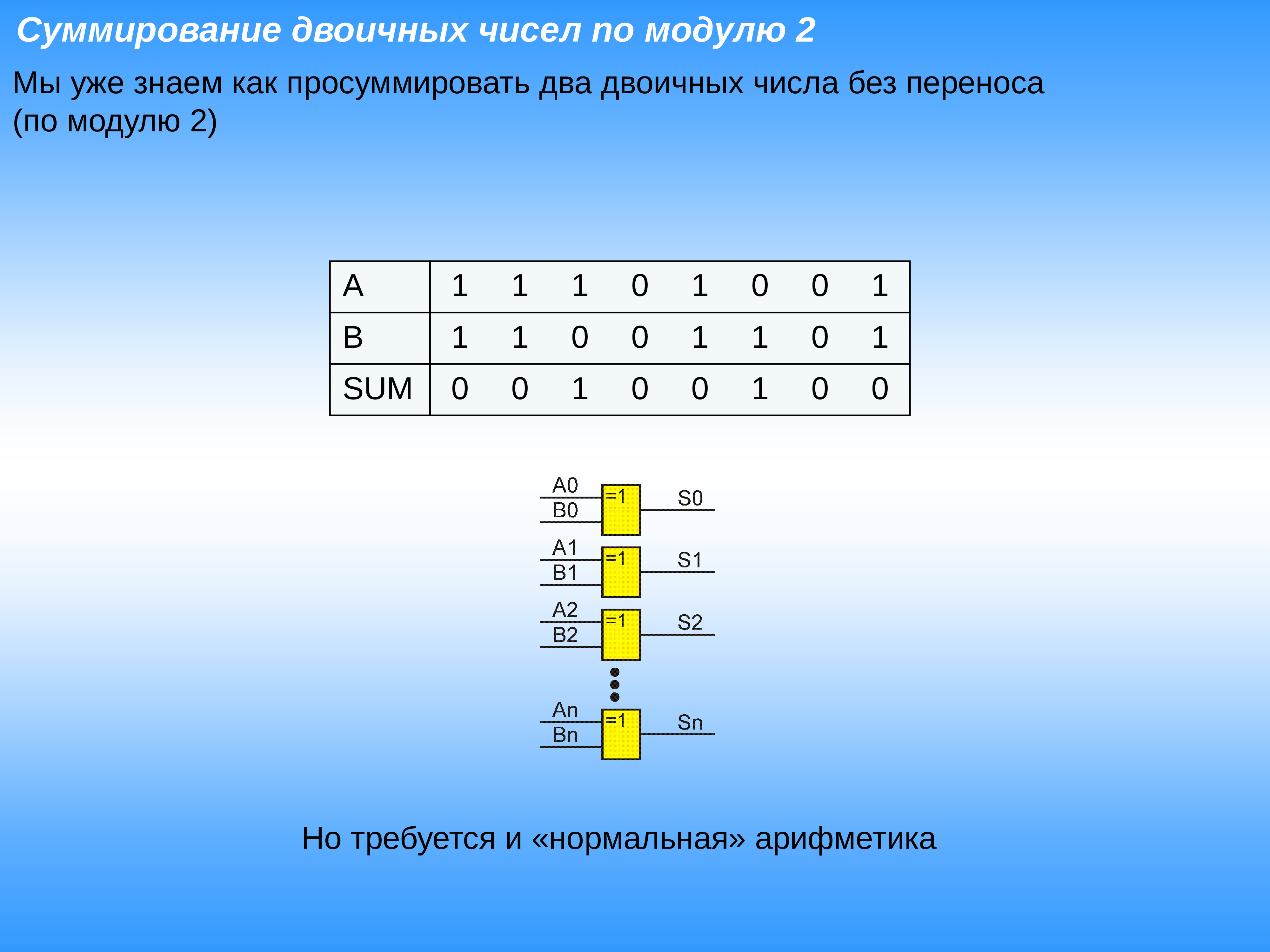 Сумматор двоичных чисел. Суммирование по модулю 2. Сложение по модулю 2 двоичных чисел. Двоичный вычитатель. Вычитатель таблица истинности.