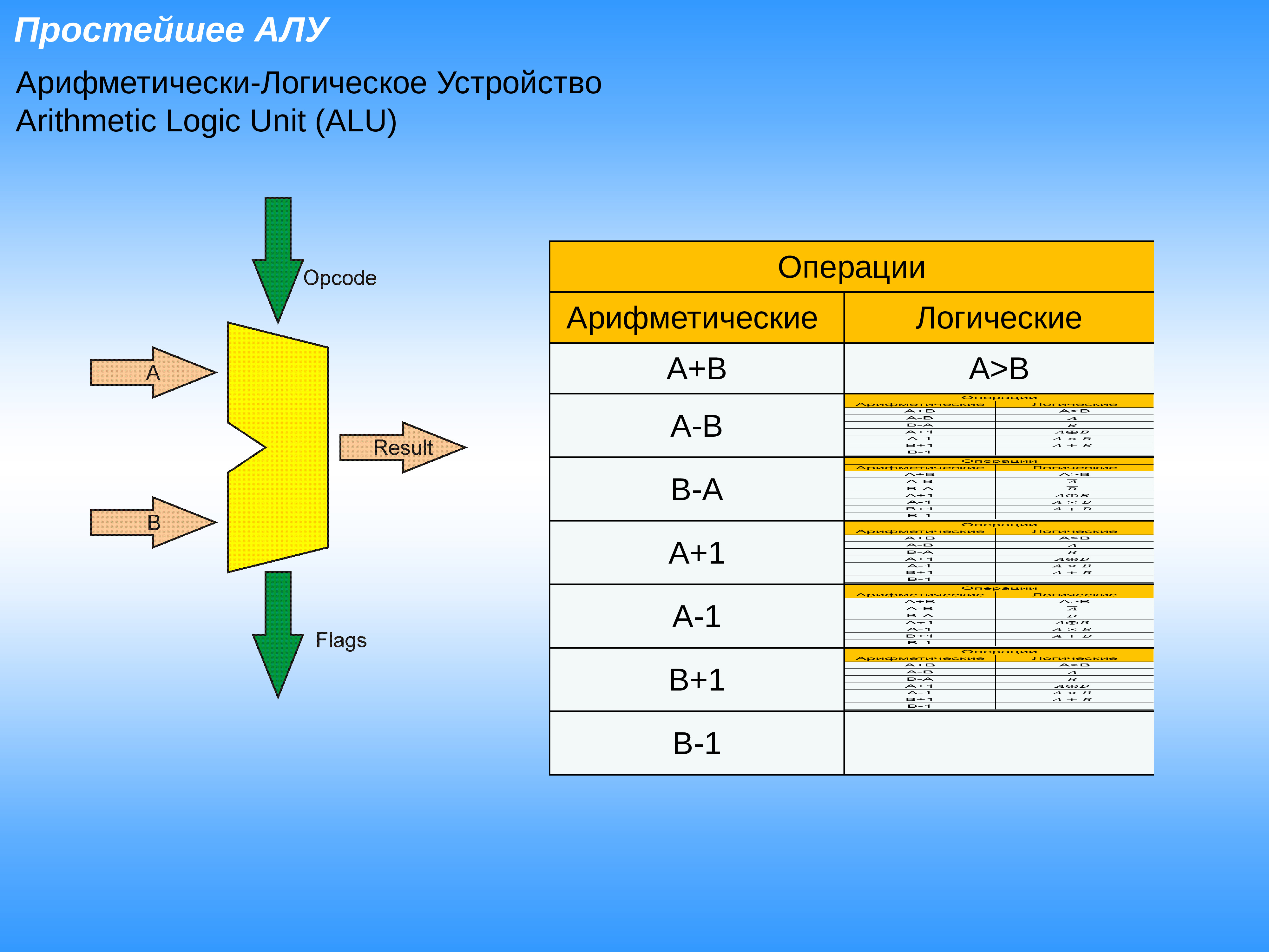 Алу презентации. Арифметическо-логическое устройство. Арифметико-логическое устройство (алу). Простейшее арифметико-логическое устройство. Алу.