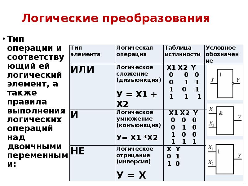 Логические преобразования. Таблица преобразования логических операций. Логические операции преобразования. Основные логические преобразования. Преобразования алгебры логики.