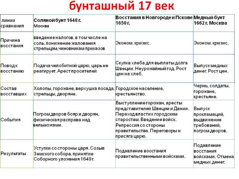 Заполните схему используя пункт 1 параграфа 20 народные движения в 17 веке