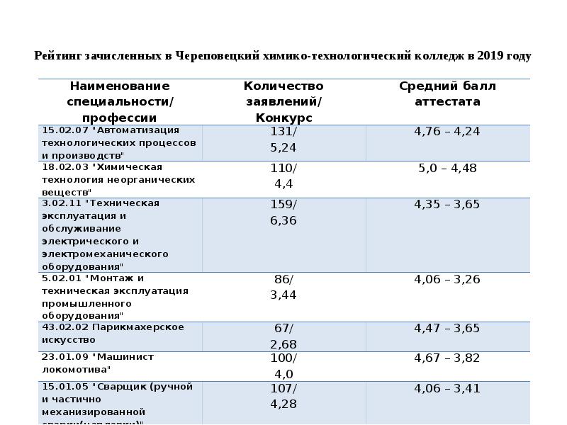 Химико технологический колледж тверь специальности