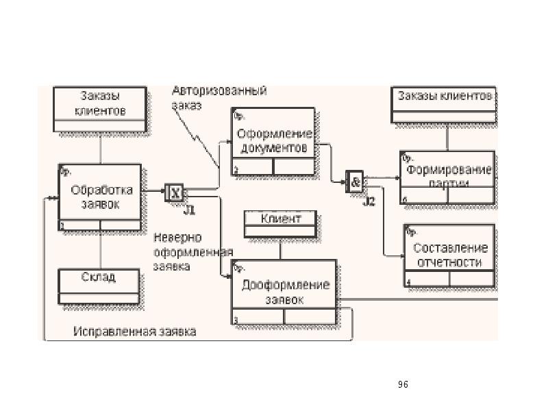 Диаграмма idef0 idef3 dfd