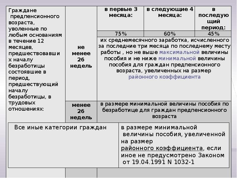 Презентация на тему правовой статус безработного