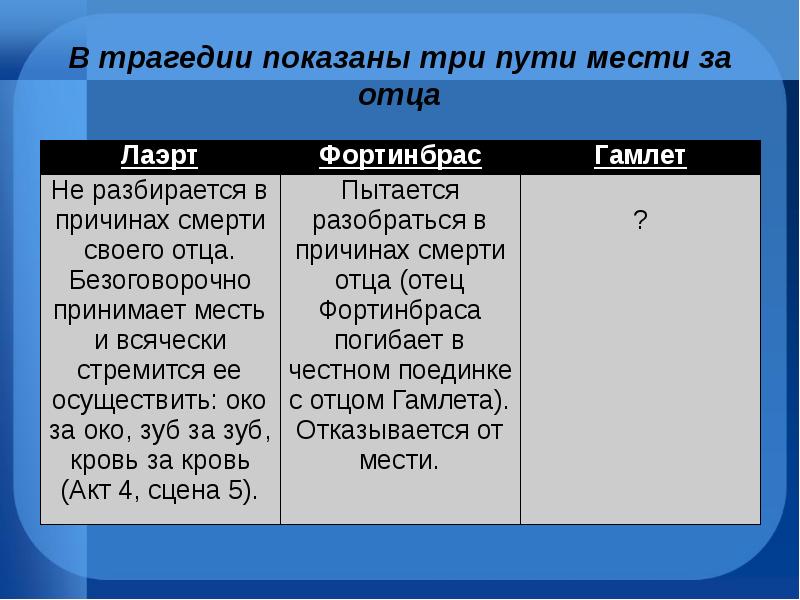 Гамлет 9 класс презентация