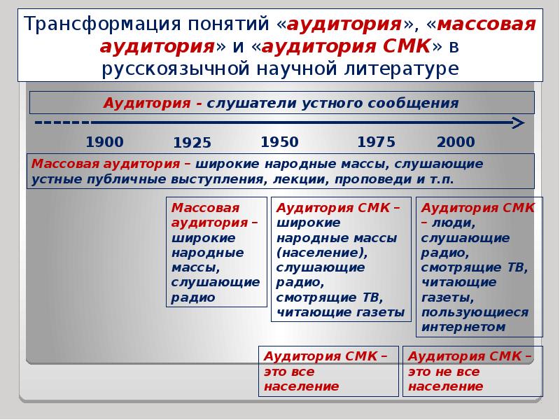 Понятие массовая. Трансформация понятие. Термин трансформация. Аудиторная концепция Симбирской молочной компании. Концепция трансформации.