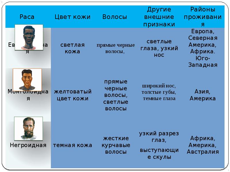 Население евразии презентация 7 класс география домогацких