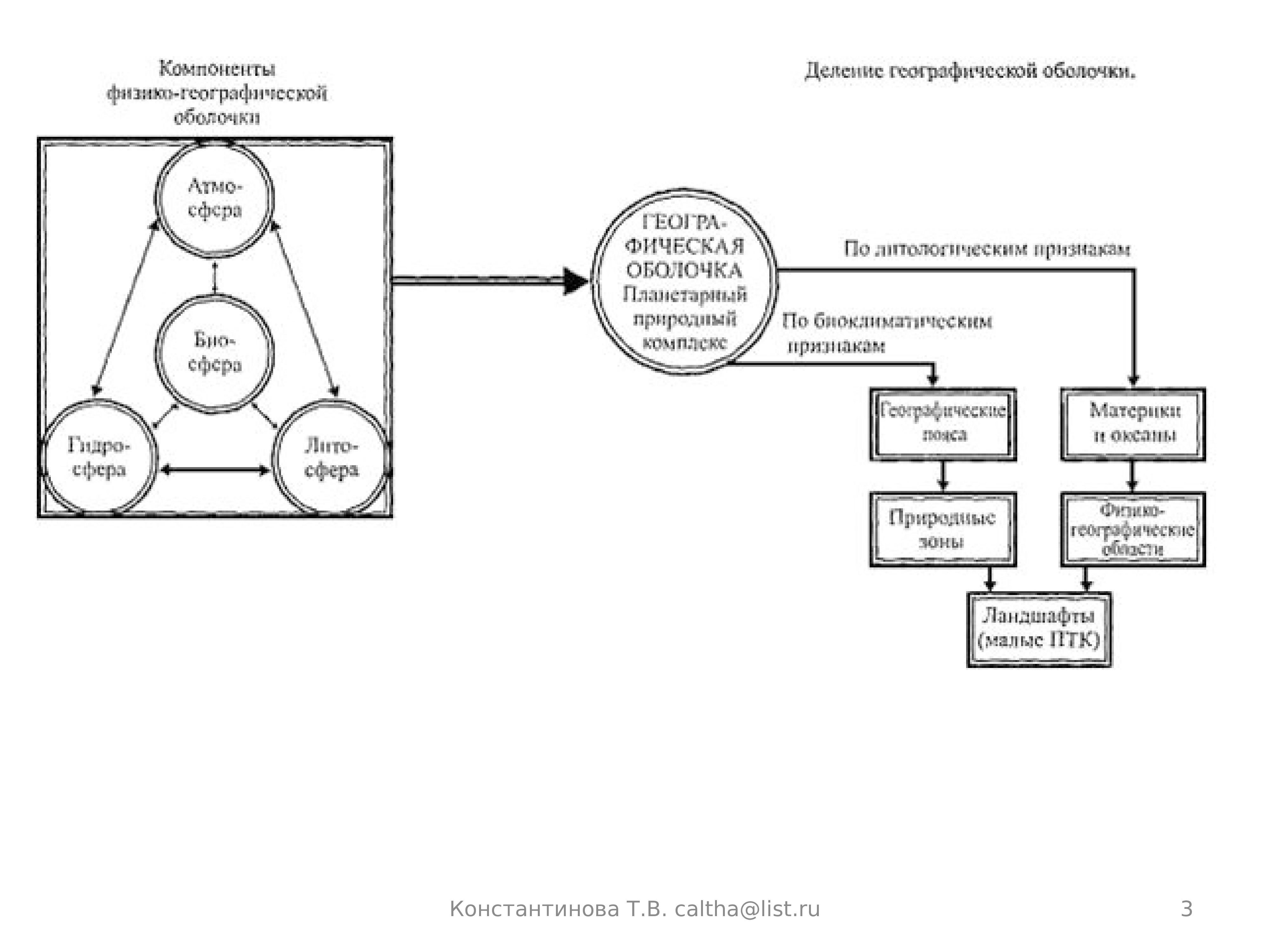 Схема географической оболочки