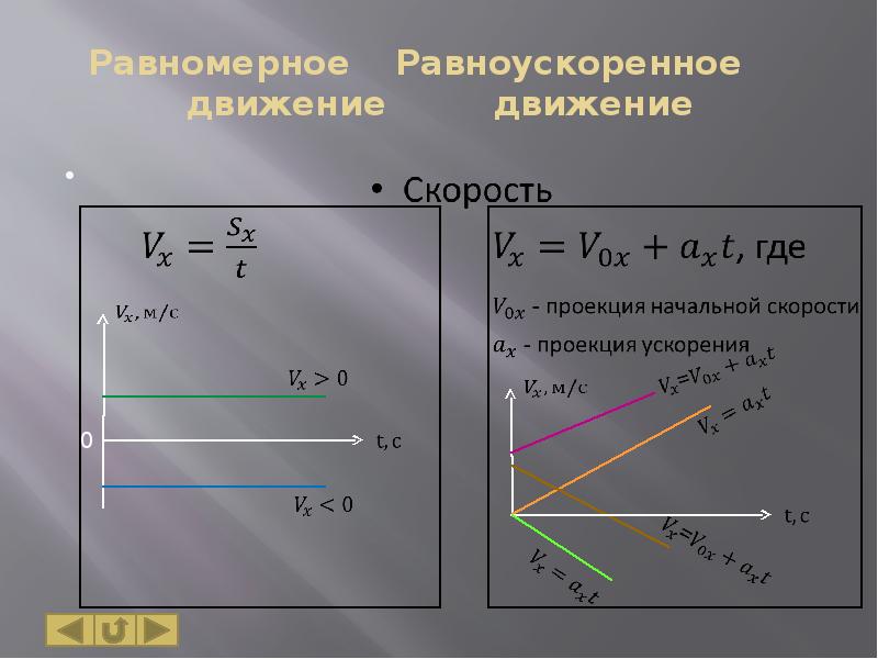 Картинки равноускоренное движение