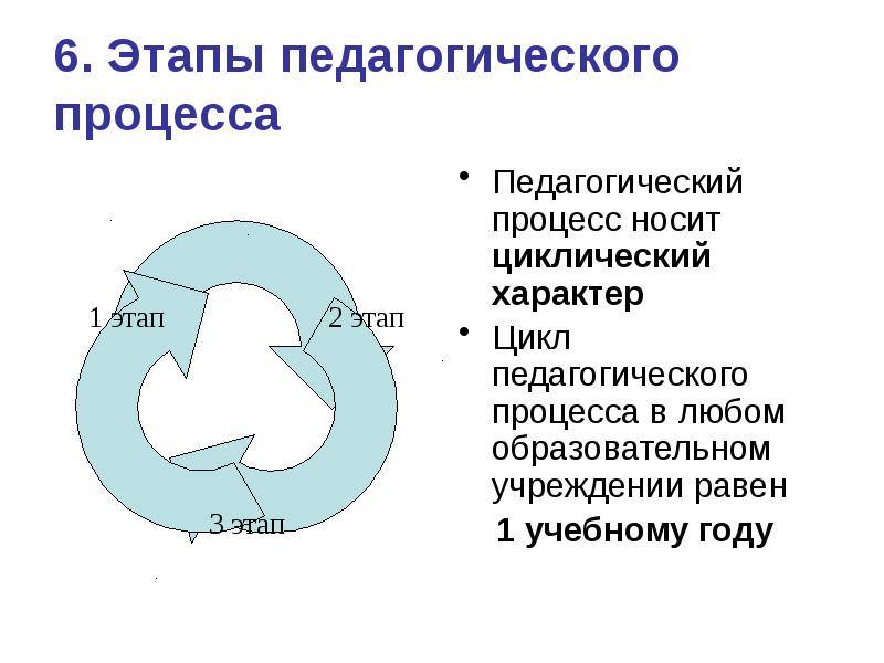 Этапы педагогического процесса