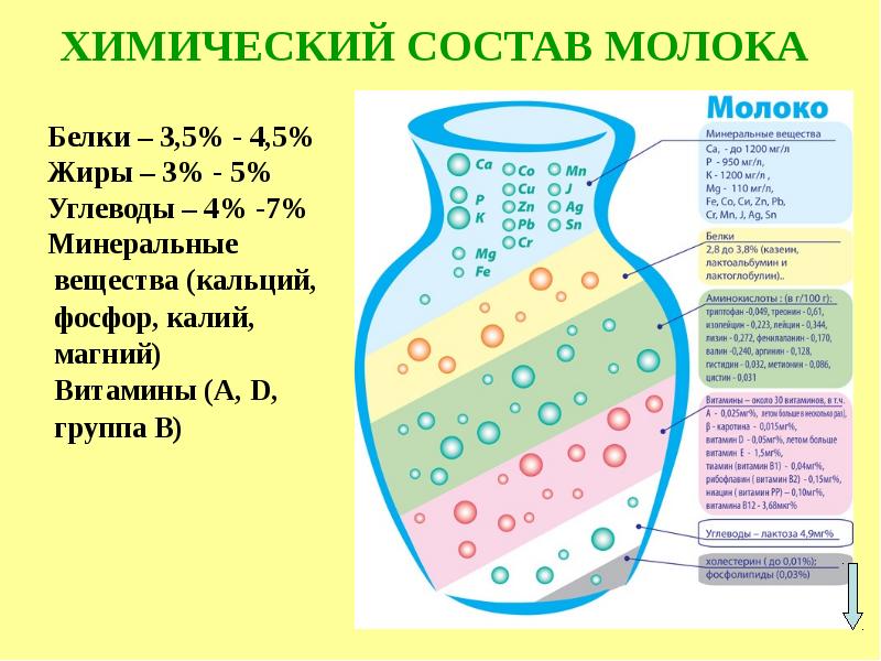 Химический состав молока презентация