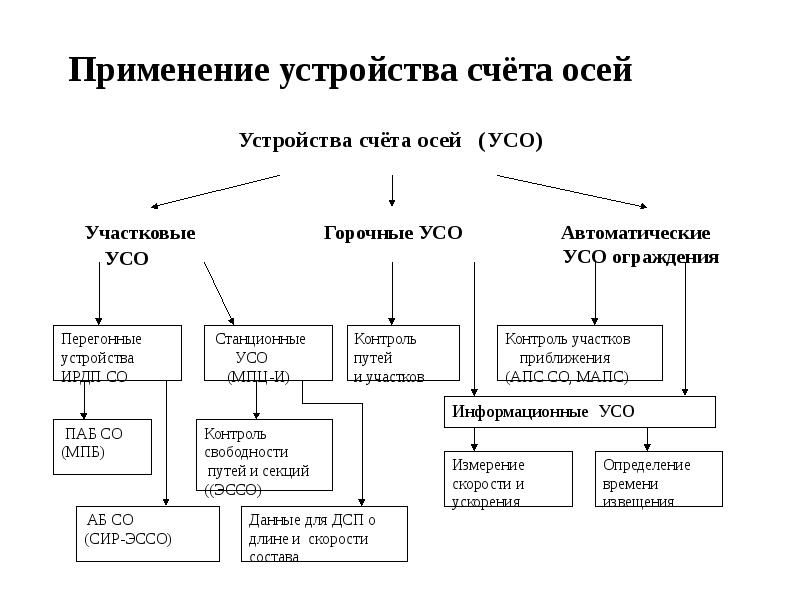 Датчик счета осей