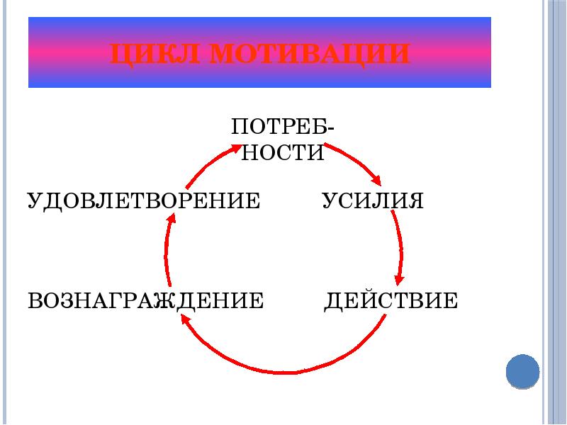 Мотивация это удовлетворение