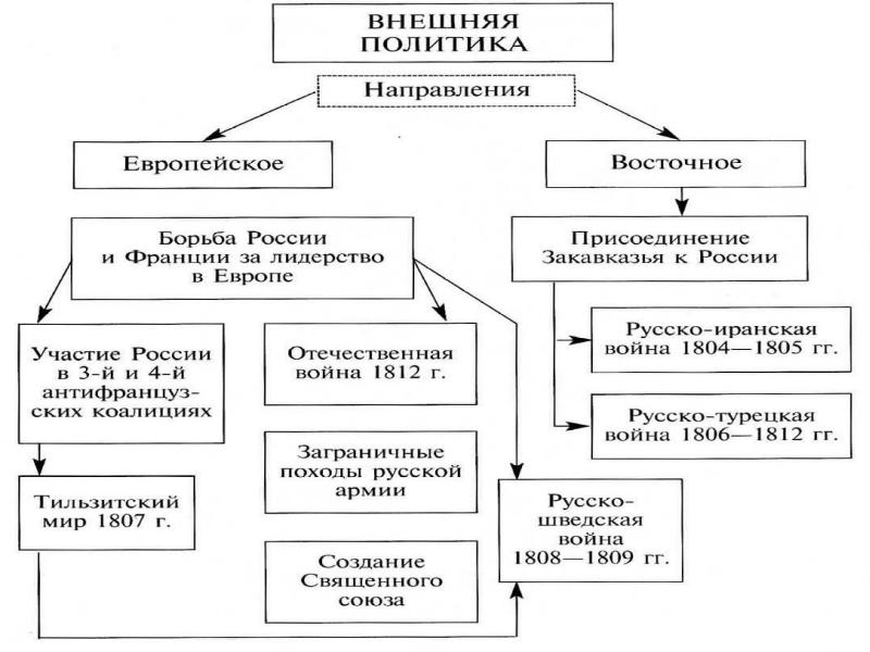 Внешняя политика александра 1 презентация 9 класс торкунов