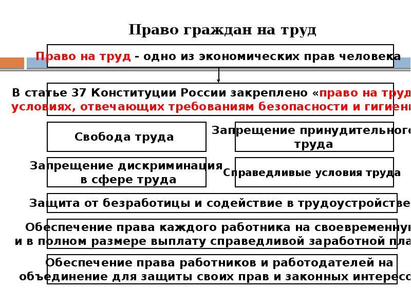 Признаки рынка труда ЕГЭ. Право на труд трудовые правоотношения 9 класс презентация.