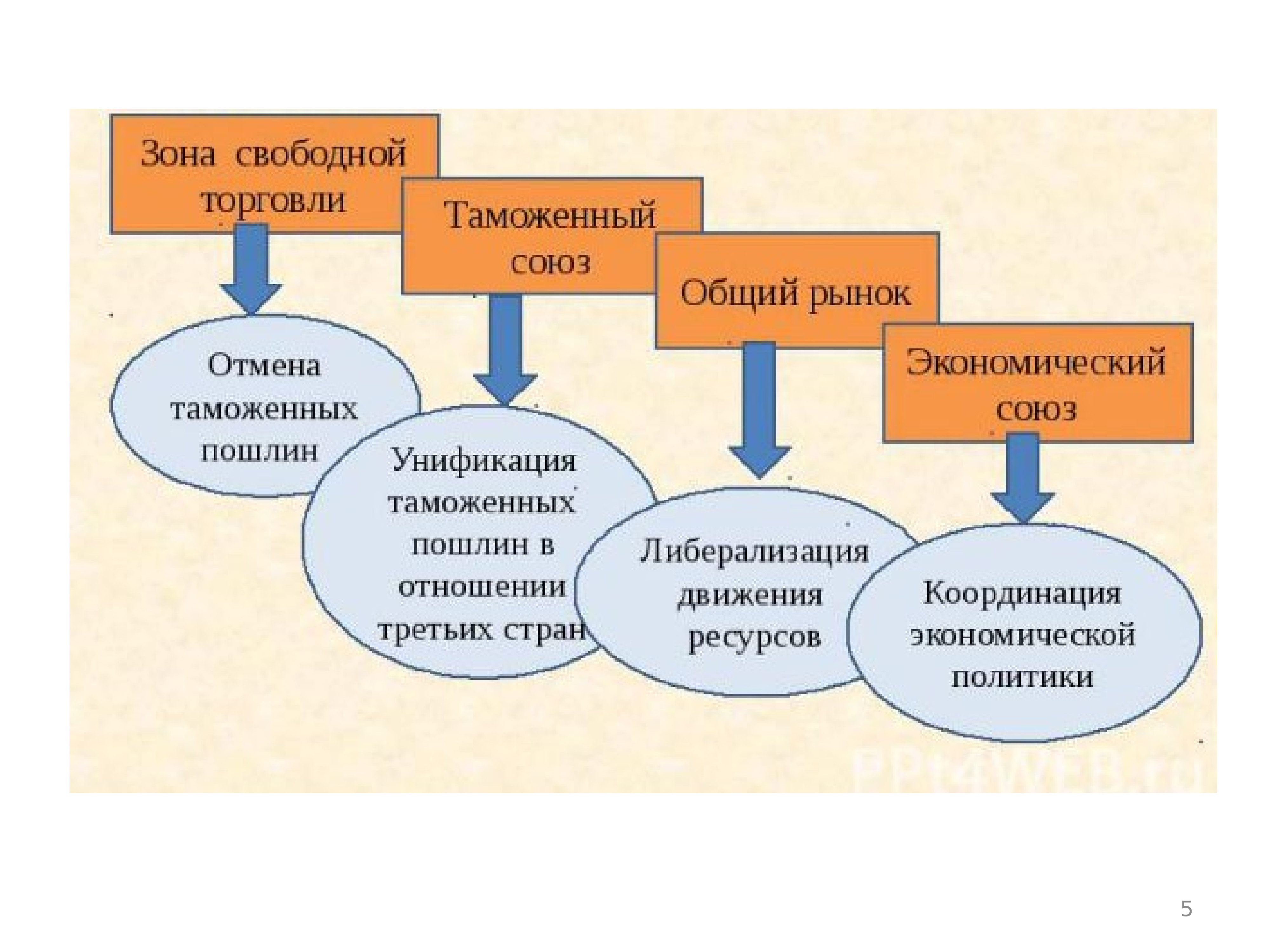 Интеграция 11 класс. Стадии международной экономической интеграции. Этапы интеграции торговли в России. Международная экономическая интеграция схема. Схема экономических этапов интеграции.