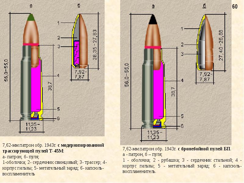 Боеприпасы для стрелкового оружия презентация