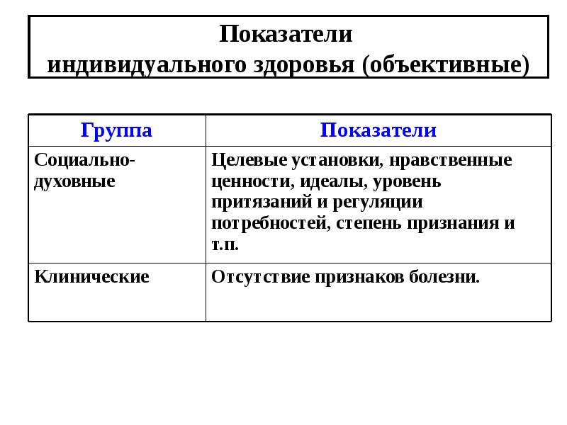 Объективные показатели. Объективные показатели индивидуального здоровья. Объективные и субъективные показатели здоровья.